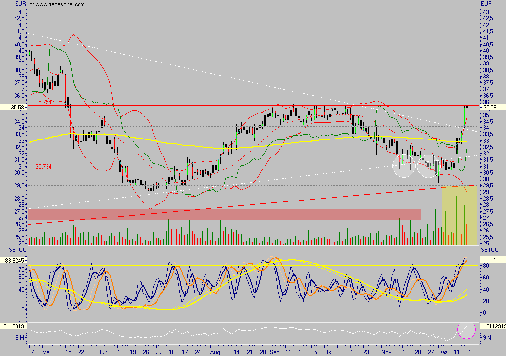 Aareal Bank - wann kommt der Ausbruch ? 72513