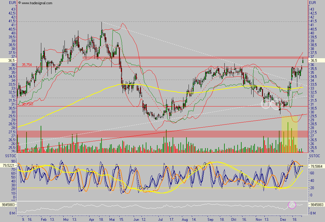 Aareal Bank - wann kommt der Ausbruch ? 74775