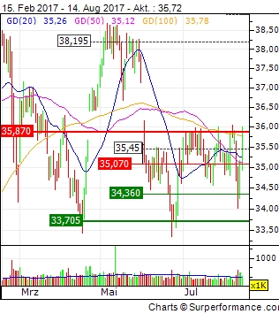 Etwas Wasser in den Wein.... 540811 Aareal bank 1006865