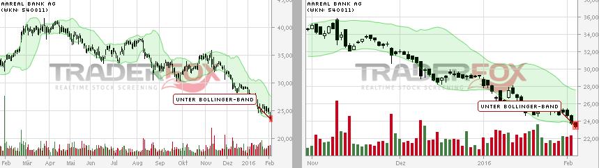 Etwas Wasser in den Wein.... 540811 Aareal bank 890847