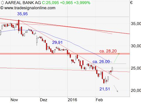 Etwas Wasser in den Wein.... 540811 Aareal bank 894868