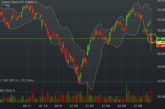 Etwas Wasser in den Wein.... 540811 Aareal bank 923454