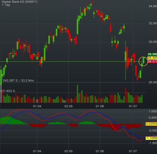 Etwas Wasser in den Wein.... 540811 Aareal bank 926413