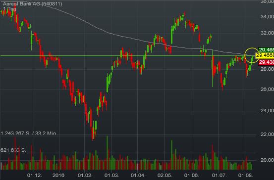 Etwas Wasser in den Wein.... 540811 Aareal bank 931911