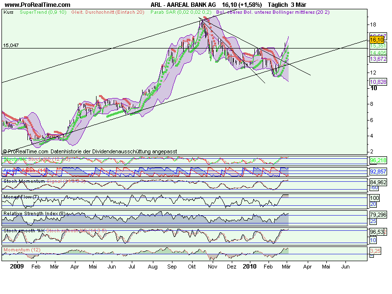 Aareal Bank - wann kommt der Ausbruch ? 303779
