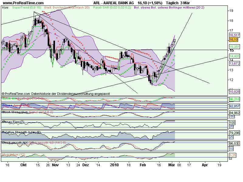 Aareal Bank - wann kommt der Ausbruch ? 303780