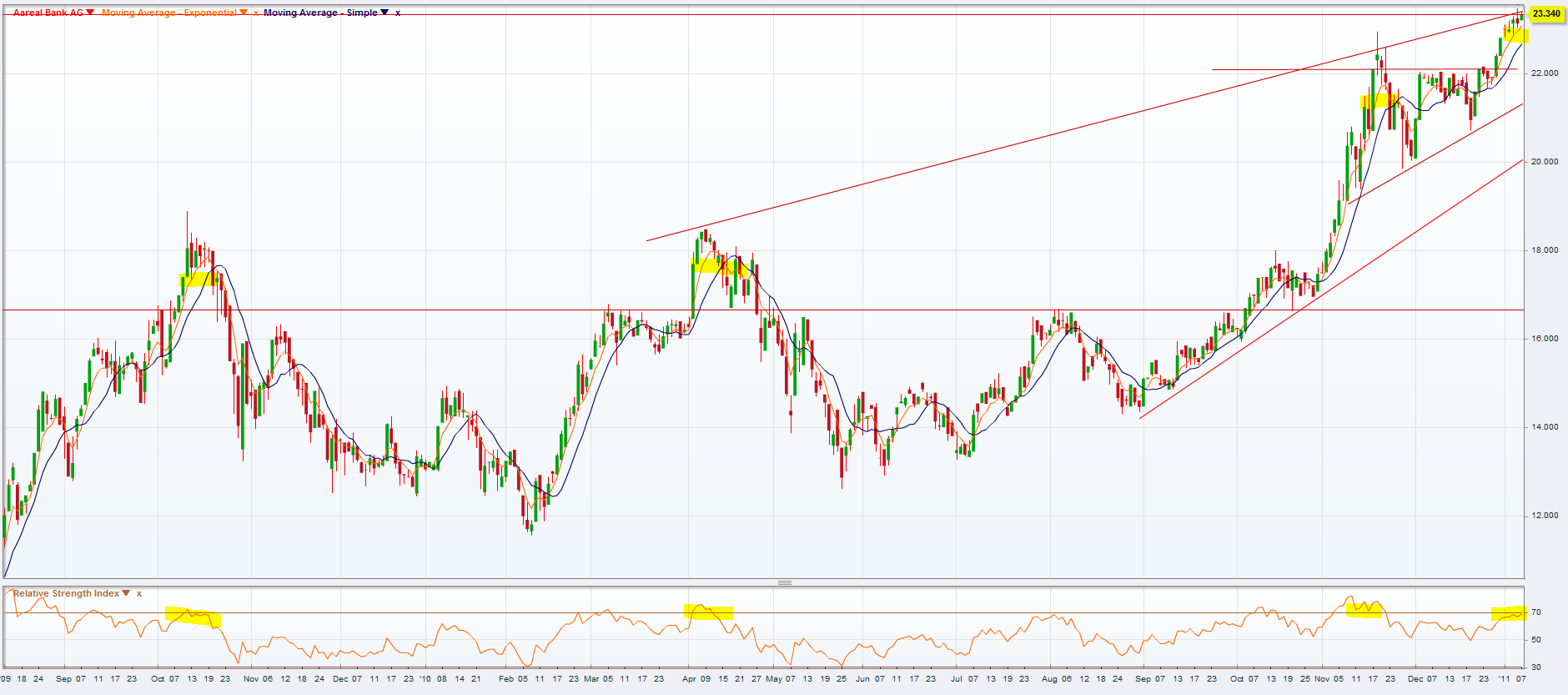 Aareal Bank - wann kommt der Ausbruch ? 371791