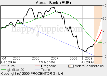 Aareal Bank - wann kommt der Ausbruch ? 248445