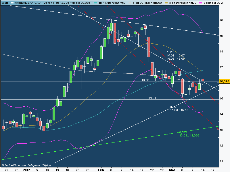 A----Areal Bank auf den Weg über die 20 Euro Marke 493307