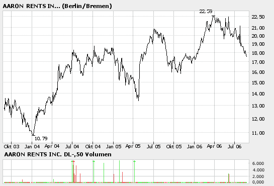 Prügelknaben ( im Moment ) mit konstantem Wachstum 53893