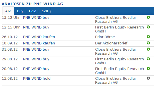 PNE Wind AG - WindStärke 12 550785
