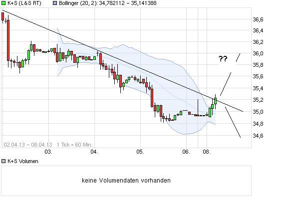 K+S: 70 Euro und mehr sind drin 595315