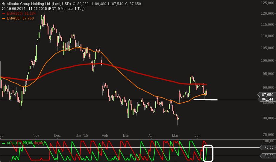 YAHOO steigt und steigt und steigt 832550