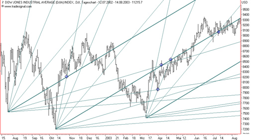 Conergy vs. Solar Millenium: Solar im Umbruch 344411