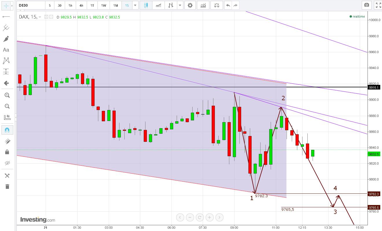 Elliott Wave DAX daily 859323