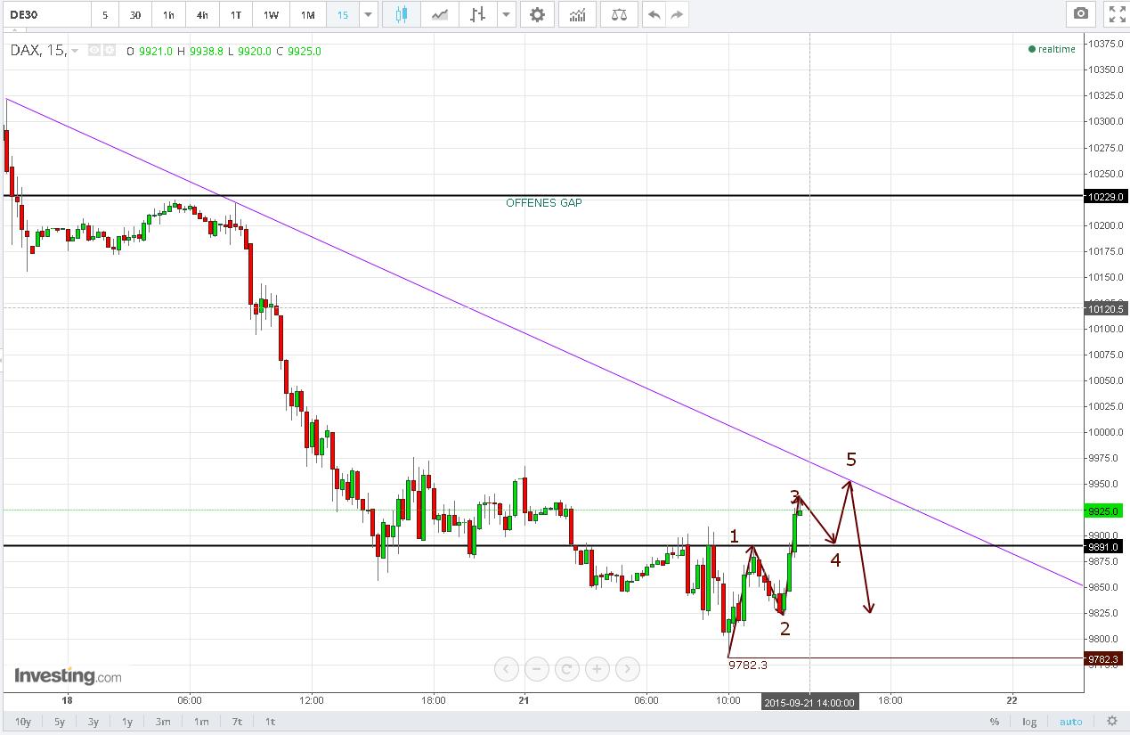 Elliott Wave DAX daily 859334