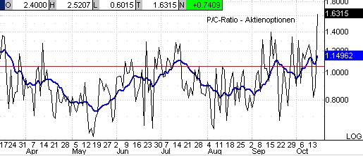 Nach neuem Tief heute die Erholung? 193028