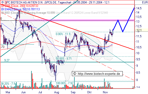 GPC-Biotech 585150 auf den Weg zur 200€ marke 2935