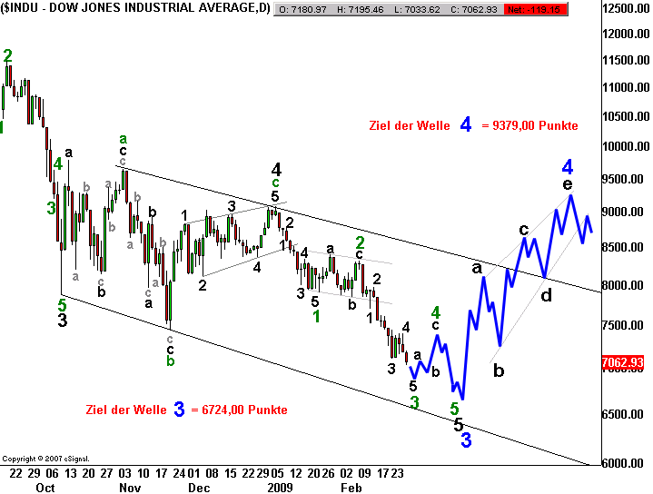 Quo Vadis Dax 2009 219553