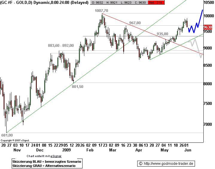 Wenn das Gold redet, dann schweigt die Welt! 236880