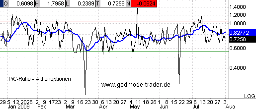 Quo Vadis Dax 2009 256205