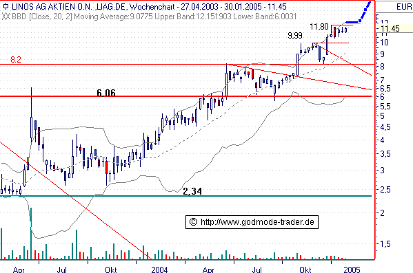 For to watch...Charts... 4145