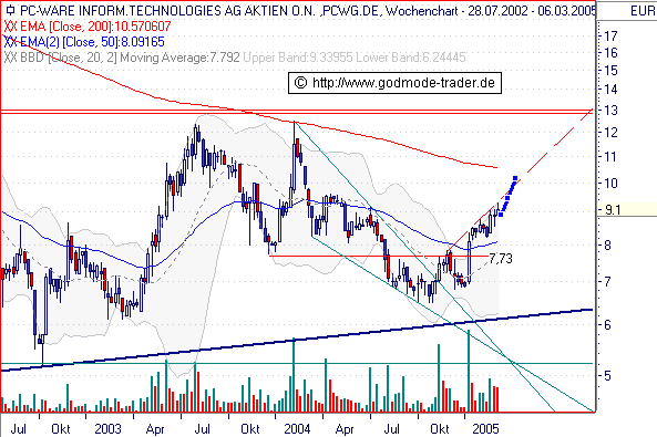 Pc-Ware ( Riesen Chance ) 5514