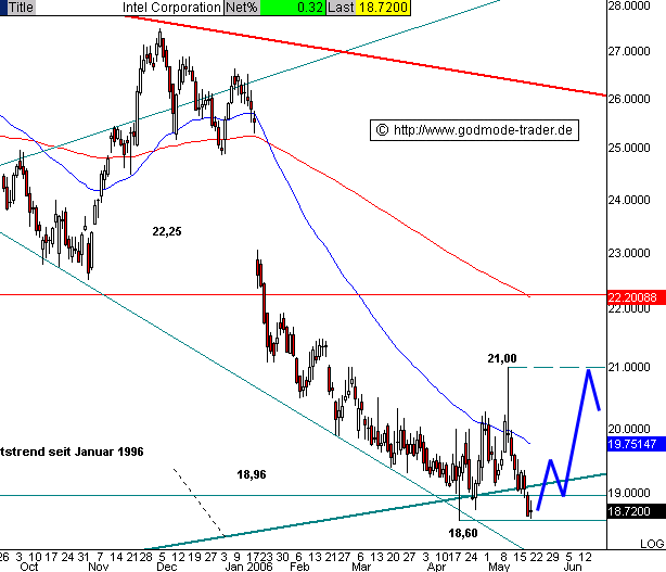 Intel - ein kurzfristiger Trade? 41145