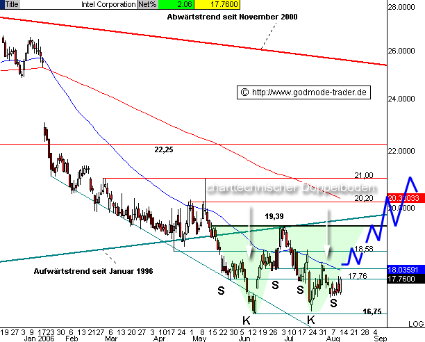 Intel - ein kurzfristiger Trade? 50985