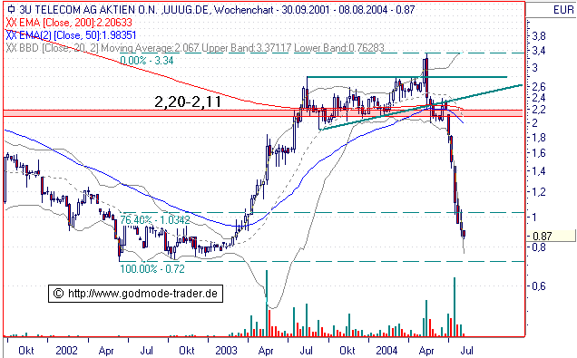 3U Tel (516790): ad hoc 664