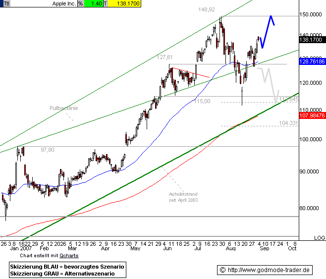 Apple - Chancen und Risiken 118104