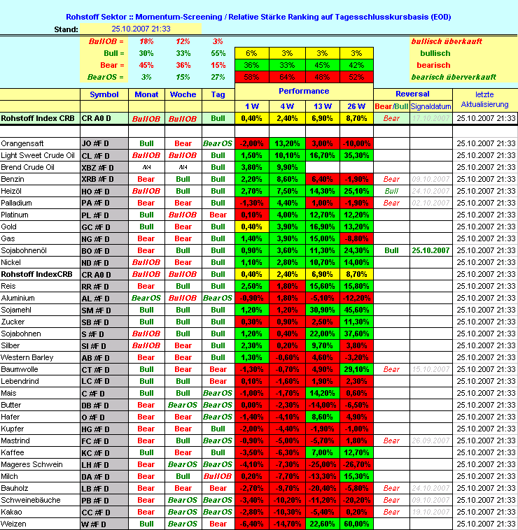 PTT-Trading 43. KW 127778