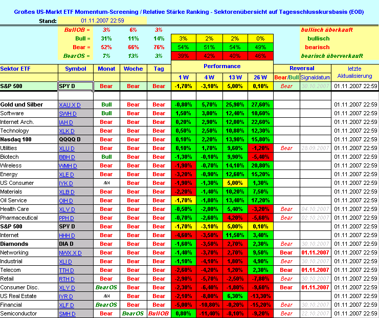PTT-Trading 44. KW 129168