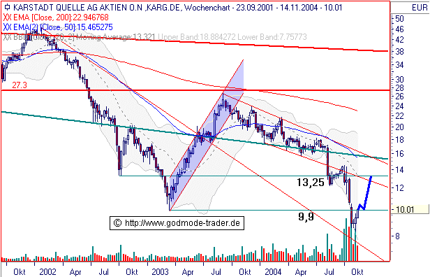 Tradingkauf Karstadt Quelle 2460