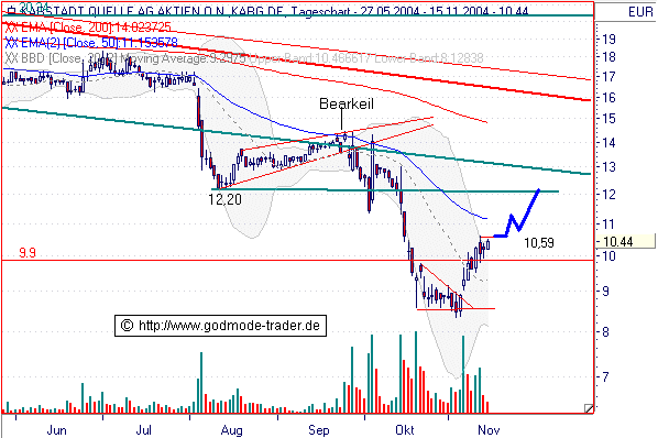 Tradingkauf Karstadt Quelle 2601
