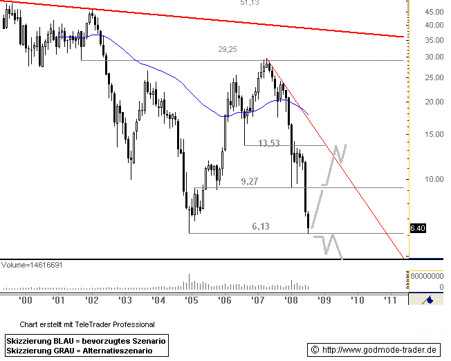 Arcandor AG Kursziel 40 €+x 175071