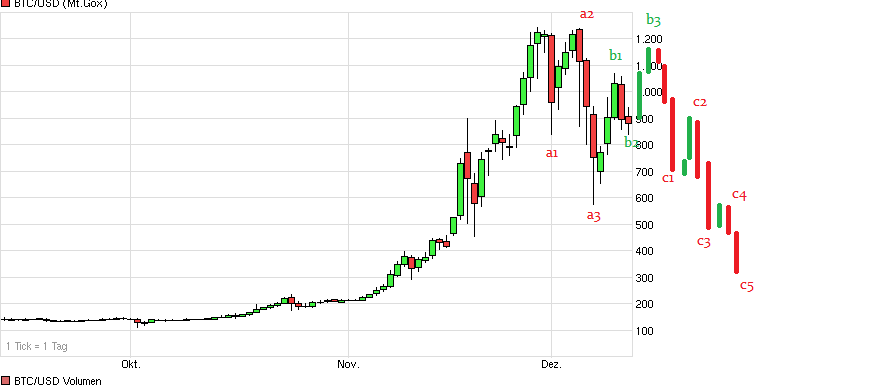 Bitcoins der nächste Monsterhype steht bevor! 673482