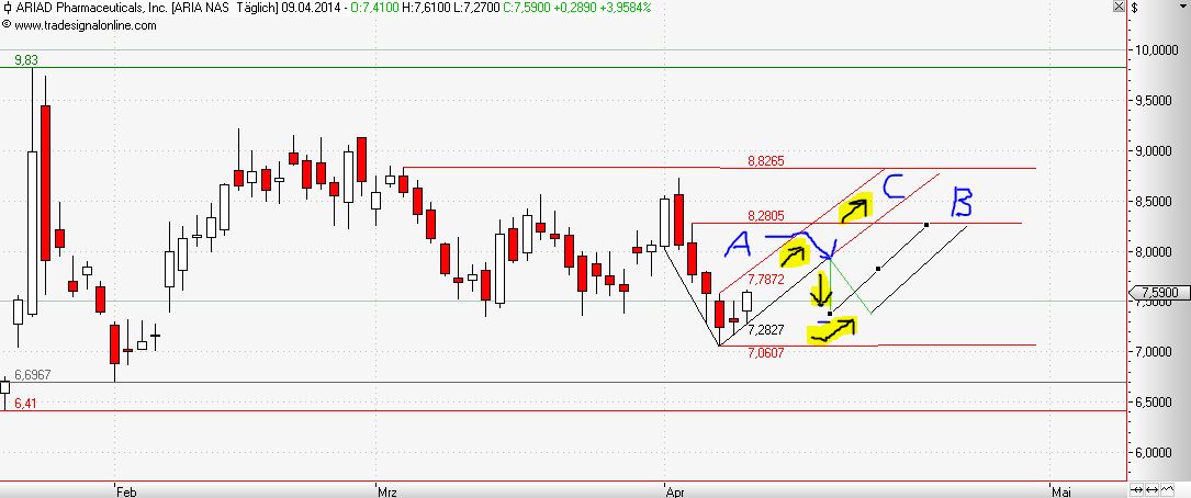 Ariad Pharma on the Top 712952