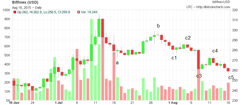 Bitcoins der nächste Monsterhype steht bevor! 849586