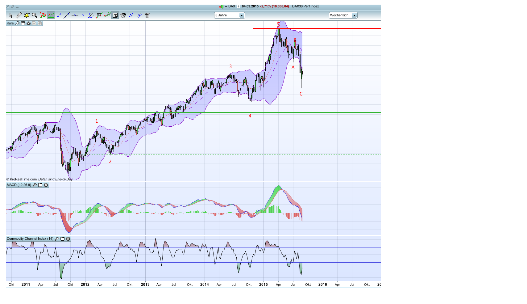Elliott Wave DAX daily 856018