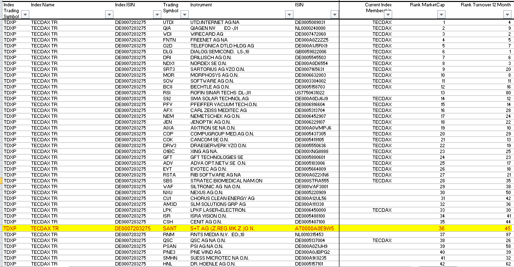 S+T AG - neuer TecDAX Kandidat? 876290