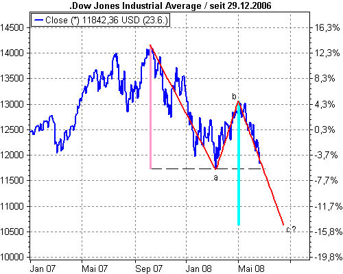 Indexhandel 2012 Rally trotz unzähligen Krisen? 505927