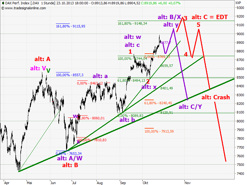 Elliott Wave DAX daily 657092