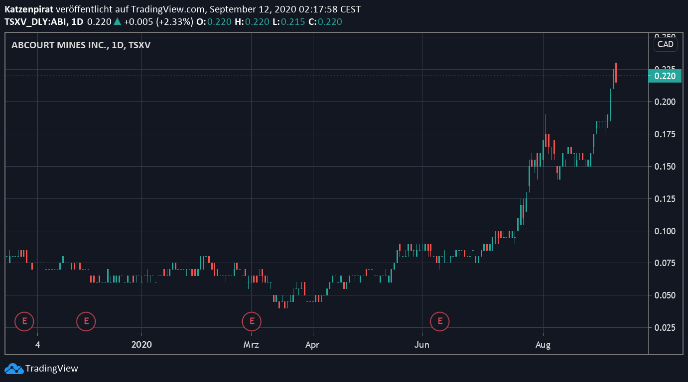 Die besten Gold-/Silberminen auf der Welt 1201014
