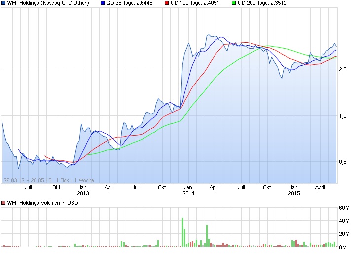 WMI Holdings ! Gibt es eine Alternative ? 828827