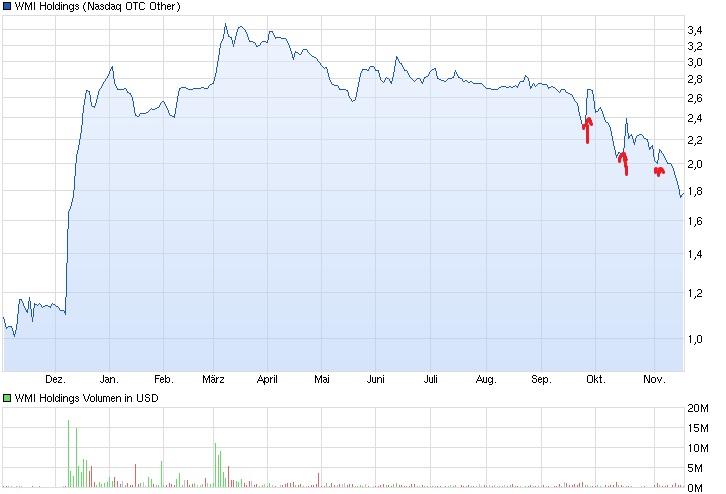 COOP News (ehemals: Wamu /WMIH) 774360