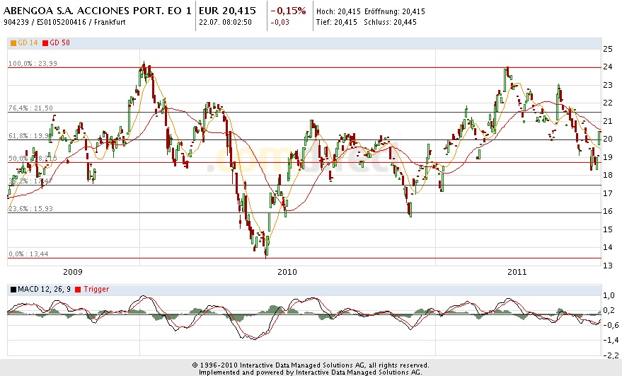 Abengoa Solar vor Aufwärtstrend? 423342