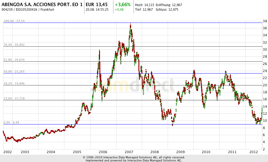Abengoa Solar vor Aufwärtstrend? 530928