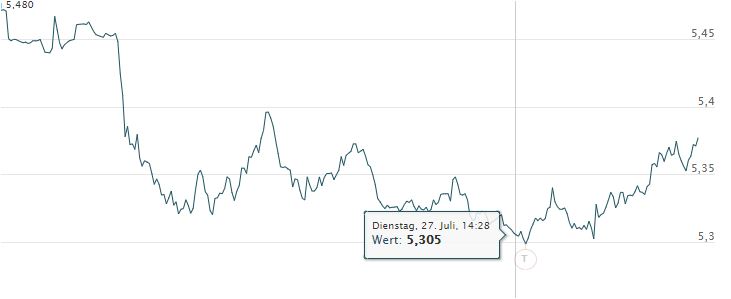 COMMERZBANK kaufen Kz. 28 € 1265877