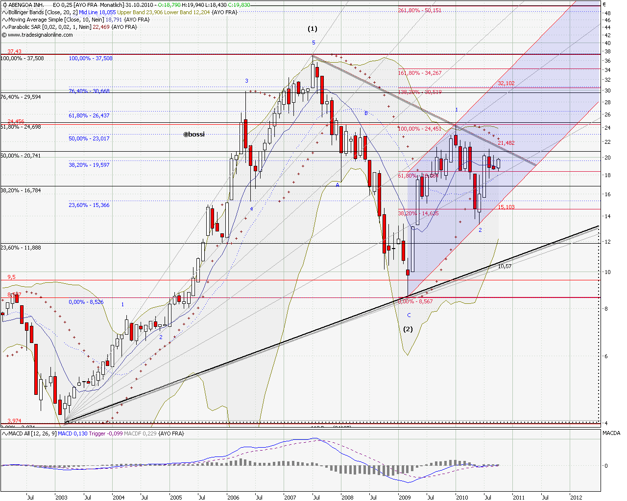 SOLAR MILLENNIUM AG Namens-Aktien 353511